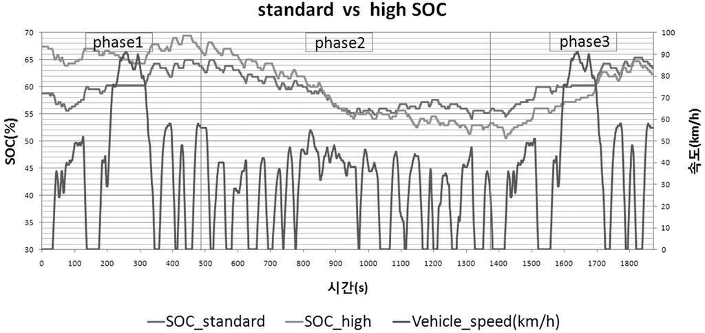 A Study on the Fuel Economy Prediction Method Based on Vehicle Power Analysis of PRIUS III (a) Standard vs. high SOC Fig. 5 SOC profile during CVS 75 mode test (b) Standard vs.