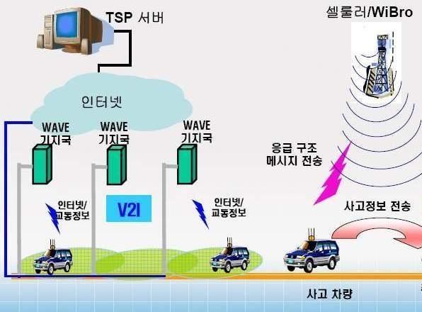 지능형자동차주요기술 V2V 통신 (Vehicle to Vehicle) V2I 통신 (Vehicle to Infra)