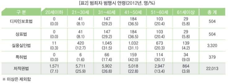 < 출처 : 한국저작권위원회 ( 문병일 서용희 ) [2014-2 분기 ]