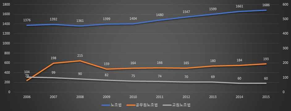 한국노동사회연구소 87 년노동자대투쟁 30 주년기념토론회 5년동안약 29만 2천명 (17.7%) 이증가했다.