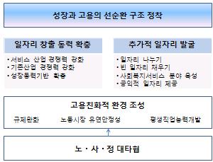 제 4 장 한국과 EU 의고용전략 제 1 절한국의고용전략 1. 참여정부의고용전략 가. 일자리창출종합대책 (2004.