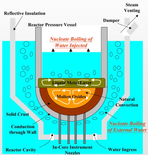 원자로용기외벽냉각평가방법론개발