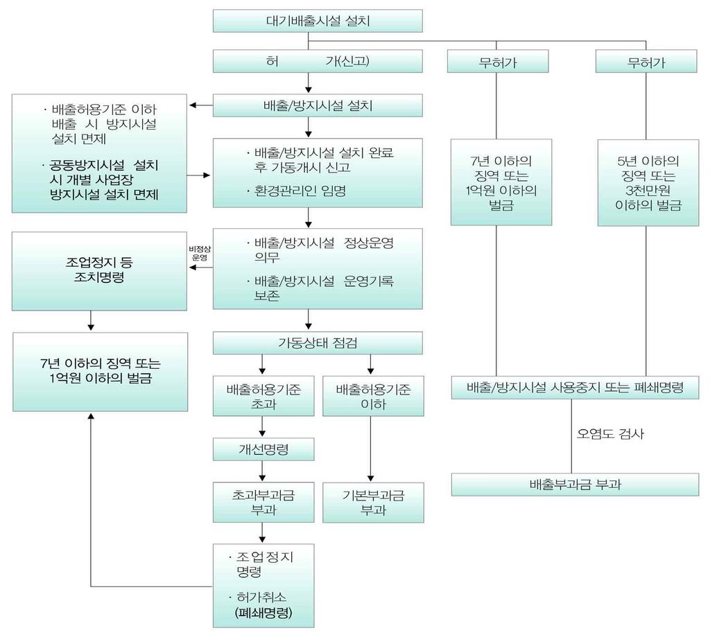 유해환경피해예방및대응전략 화학물질및미세먼지부문 그림 대기오염물질배출시설설치허가 신고업무처리절차개요 자료 : 찾기쉬운생활법령정보, http://oneclick.law.go.kr/ 나.