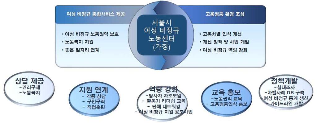 V. 서울지역여성비정규직노동자지원을위한정책과제 [ 그림 Ⅴ-2] 서울여성비정규노동센터의주요기능과역할 여성비정규노동자보호를위한조례제 개정여성비정규직은노동현장에서중첩적차별을경험하고있다. 여성과비정규직이라는중첩적차별을시정하기위해서는 남녀고용평등과일 가정지원에관한법률 를근거로하여남녀고용평등실현과여성비정규노동자차별시정을위한개선조치가서울시의의무임을명시할필요가있다.