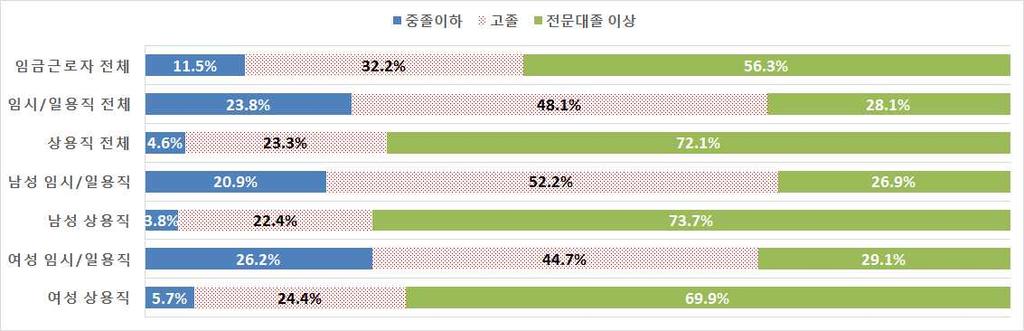 서울지역여성비정규직노동실태와지원방안연구 68.1%). 그러나여성정규직비율은보건업및사회복지서비스업, 교육서비스업, 숙박 및음식업을제외한모든산업에서 50% 미만이었다. 3) 학력 서울지역정규직과비정규직의성별 학력별로어떻게구성되어있는지살펴본결과전체비정규직의 23.8% 가중졸이하였으며비정규직의 48.1% 는고졸인것으로나타난다. 비정규직중전문대졸이상인경우는 28.