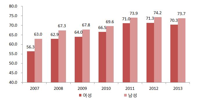 54 2014 년한국의성평등보고서 ( 단위 : %) 자료 : 국민보험공단 ( 각년도 ), 건강검진통계연보.