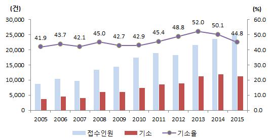 134 국가성평등수준점검지표개발 3) 성폭력사범기소율성폭력사범의기소율은 2005년 41.9% 에서 2013년 52.0% 까지증가하였다가 2014년이후감소하고있다.