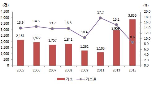 138 국가성평등수준점검지표개발 [ 그림 Ⅲ-35] 가정폭력기소율추이 7) 데이트폭력발생건수데이트폭력 (dating abuse) 발생건수는 2006년 12,621건에서 2009년 14,119건으로증가하였다가 2011년 11,840건으로감소한이후 2014년