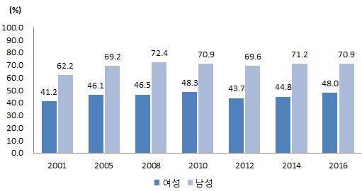 142 국가성평등수준점검지표개발 [ 그림 Ⅲ-38] 야간보행에대한안전도추이 11) 성별기초연금수급자 2008-2015년기간동안기초연금수급자의여성비율이남성보다높은것으로나타났다. 여성비율이 2008년 68.4% 에서 2015년 63.
