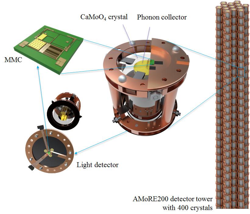 맺음말 Fig. 5. LTD detector setup of an AMoRE detector cell and AMoRE-200. AMoRE 검출기는궁극적으로 200 kg의결정을사용할예정이다. 검출기타워의모식도가그림 5에나타나있다. 각각의검출기셀은포논센서 (MMC 와 phonon collector film) 와섬광검출기로구성된다.