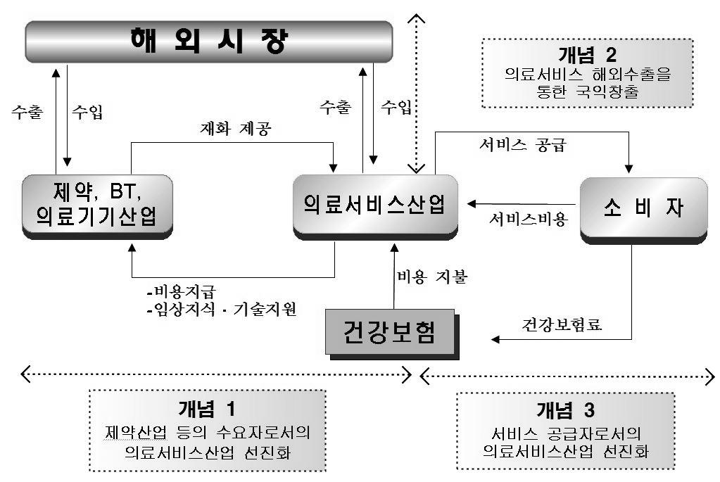 제 1 장역대정부의료산업화정책의역사적고찰 비스제도개선소위원회 개최.