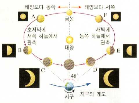 3 내행성의위치와관측할수있는시각 모양과크기변화 : 지구에가까울수록모양이기울어지고크기는커지며, 지구에서멀어질수록작고둥근모양으로보인다.