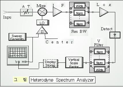 1.4. 측정장비의종류및이해 가. Spectrum nalyzer.