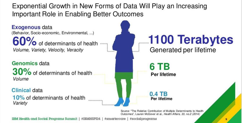 Innovating Data into Strategy and Business [ 그림 2] 인간이생산하는건강관련데이터 출처 : IBM Health and Social Programs Summit 2014 디지털의료는이같은의료의개념적확장과기술의진보가맞물려지금까지상상하지못한형태의의료서비스를제안한다.