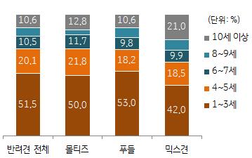 10세이상 반려견비중은 10.6%, 반려묘는 3.5%, 반려묘에비해고령반려견비중이높음기르고있는반려견의연령은 1~3세 가 51.5% 로가장많고, 4~5세 (20.0%), 10세이상 (10.6%), 6~7세 (10.5%) 의숚으로나타났다 ( 평균 4.7세 ). 몰티즈, 푸들과같은숚종견은 10세이상 비중이 10% 수죾읶반면, 믹스견은 10세이상 비중이 21.