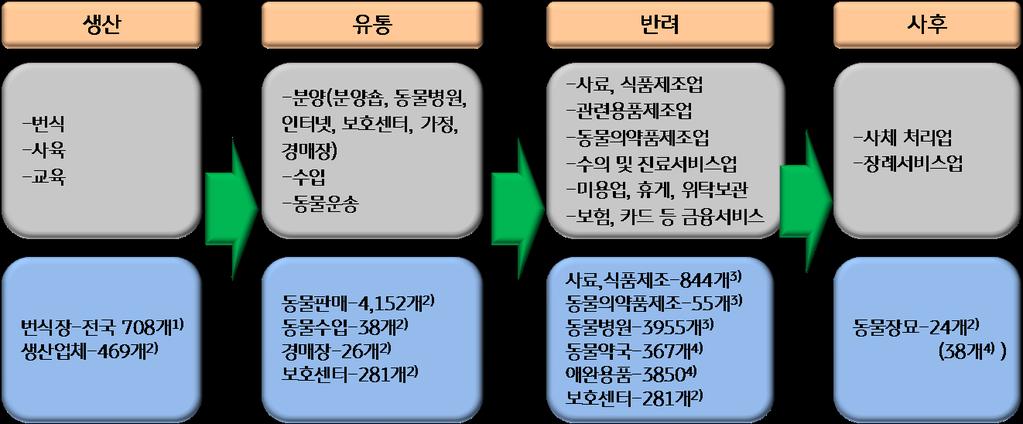 Ⅰ. 국내반려동물연관산업의현황 Ⅰ-1.