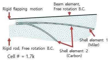 171 15520 Material Elastic Density modulus[gpa] [kg/m^3] Thickness[m] Beam (Carbon UD) 1740 =0.
