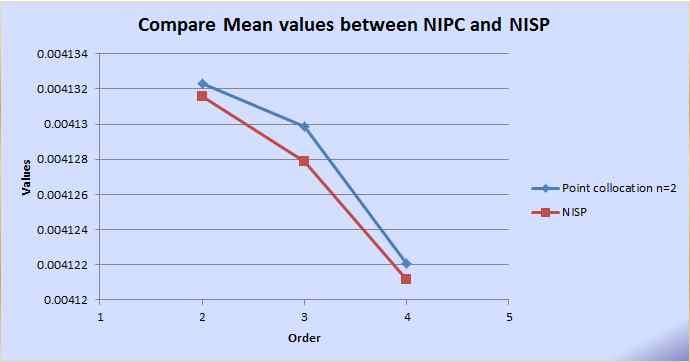 (2 일금 ) 제 1 발표장 97 (2) 3,. Point- Collocation NIPC NISP oversampling 2. Table. 1 Necessary number of sampling α α LM 3 ±10% /. (2 ) Table. 2 Coefficients and min/max value 2.