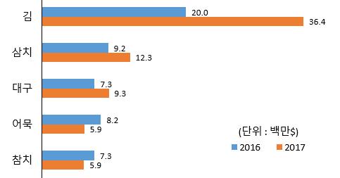 < 그림 2-4> 우리나라의對일본수산물수출추이 품목별 (1 월 ~4 월 ) 월별 주 : 품목은 1 월에서 4 월까지누적수출액순임자료 : 한국무역통계진흥원 (2017 년 5 월 15 일기준 ) 2 중국 : 전년동기 (1월 ~4월 ) 대비 5.6% 증가한 1억 1천만달러수출 - ( 증가 ) 김 (81.5% ), 삼치 (32.9% ), 대구 (26.