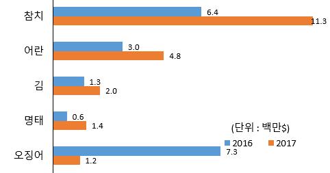 < 그림 2-7> 우리나라의對태국수산물수출추이 품목별 (1 월 ~4 월 ) 월별 주 : 품목은 1 월에서 4 월까지누적수출액순임자료 : 한국무역통계진흥원 (2017 년 5 월 15 일기준 ) 5 베트남 : 전년동기 (1월 ~4월 ) 대비 1.8% 증가한 2천 9백만달러수출 - ( 증가 ) 참치 (75.3% ), 어란 (59.6% ), 김 (52.