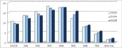 [ 그림 1-3] 연령대별건강보험적용인구구성비 ( 단위 : %) * 자료 : 국민건강보험공단 (2014.03.18.