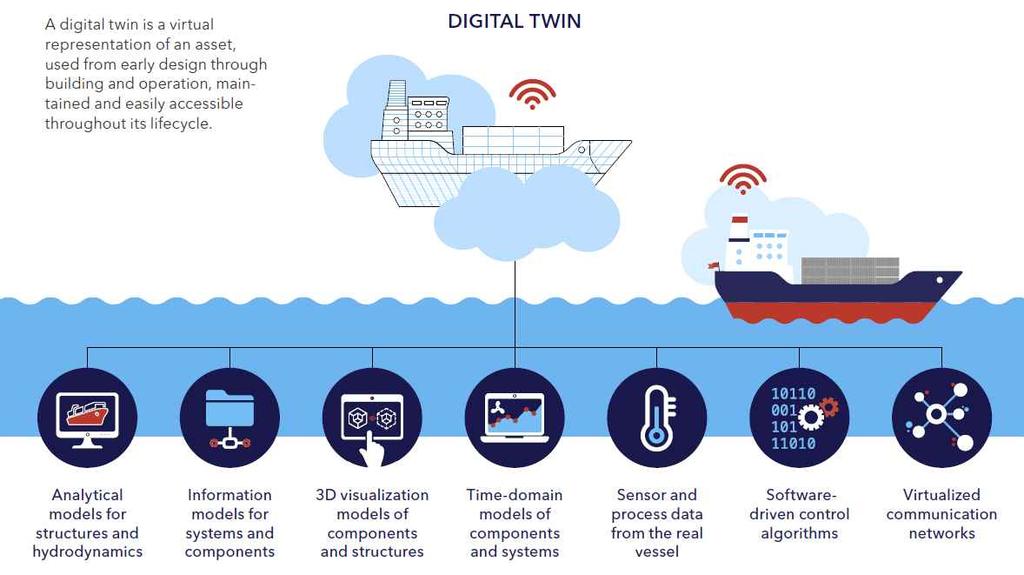 유럽의스마트선박기술및정책동향 4. 디지털트윈의활용분야 향상된보안및안전성 o 디지털트윈은사이버물리적시스템의적용이증가하고선박의연결성이증대됨에따라사이버보안위협에대한높은수준의우려를해결하는데도움이될수있음. 기업 IT 및 OT 시스템은각기업의사물인터넷을통해더많은외부네트워크에노출되고있으며더많은자산이원격으로감독, 제어및유지관리되고있음.