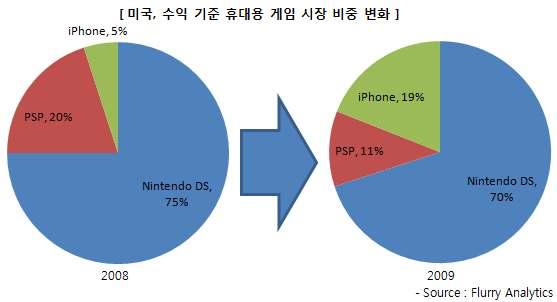 70%, PSP 점유율은 9% 하락 앱스토어가가져온모바일게임생태계변화 - 게임유통구조변화 : 글로벌오픈마켓을통한해외시장진출러쉬