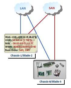 Profile 하드웨어상태가상화 구현 SAN/iSCSI Boot 를통한 간편한관리및신속한 관리복구구현