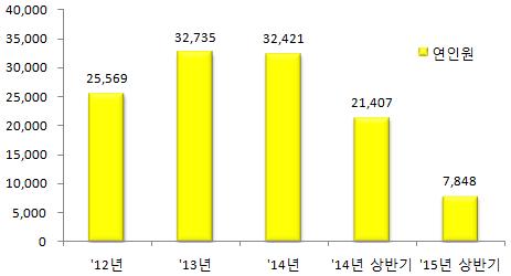390 회 ) 및검사연인원 (21,407 명 7,848 명 ) 이대폭감소 검사횟수