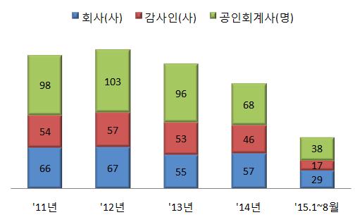 0%) 에대해제재조치 감사보고서감리실적 감리결과조치실적 (