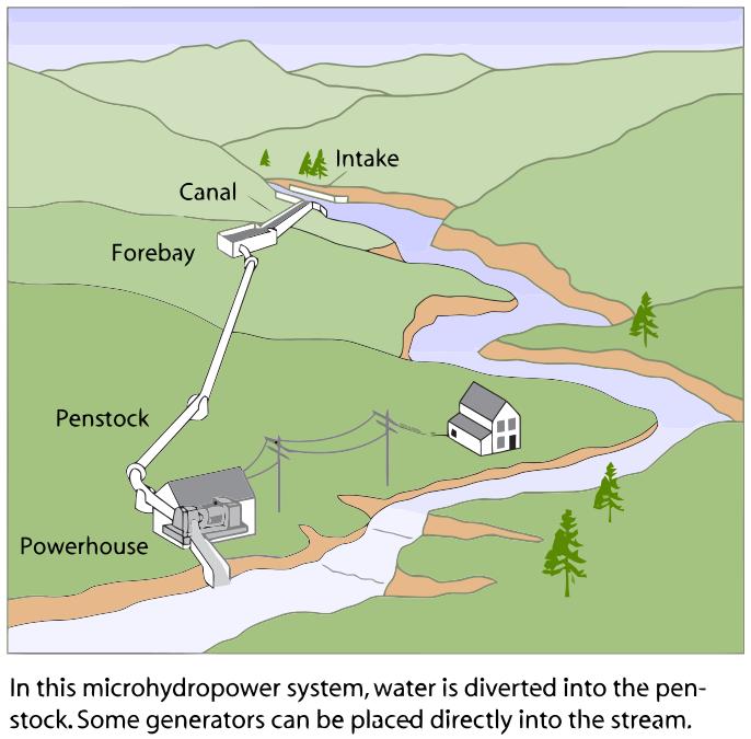 power: 5~100 kw Pico hydroelectric power: ~5kW 장점