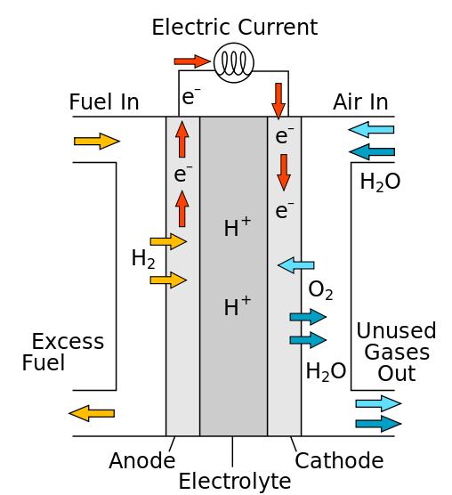 5. 연료전지종류및특징 양이온교환막연료전지 (Proton Exchange Membrane Fuel Cells, PEMFCs) 연료전지자동차에서쓰는방식으로가장보편적으로쓰임 작동온도가낮음 ( 약 80 )
