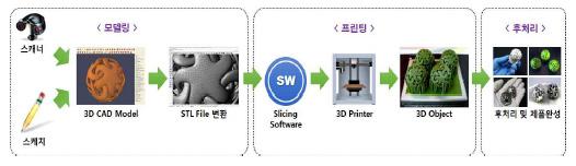 제 3 장 4 차산업혁명시대주요기술과 IP 이슈 제 2 절 3D 프린팅 1.