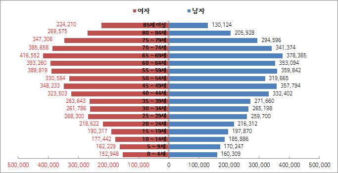 8% 로 2000년부터 76% 대를유지하면서큰변화가없었으며전국 (73.2%) 보다높음 그림 6. 서울시연령별인구추이 안전행정부.