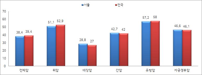 제 6 기서울특별시지역보건의료계획 표 7. 암사망률및발생률현황 ( 단위 : 명, 인구 10 만명당 ) 2013년암사망률 2011년암발생률 서울 전국 서울 전국 암종류사망자 사망률암종류사망자사망률조연령암종류수 ( 연령표준화 ) 수 ( 연령표준화 ) 발생률표준화암종류조연령발생률표준화 모든암 13,028 102.0 모든암 75,334 108.2 모든암 434.