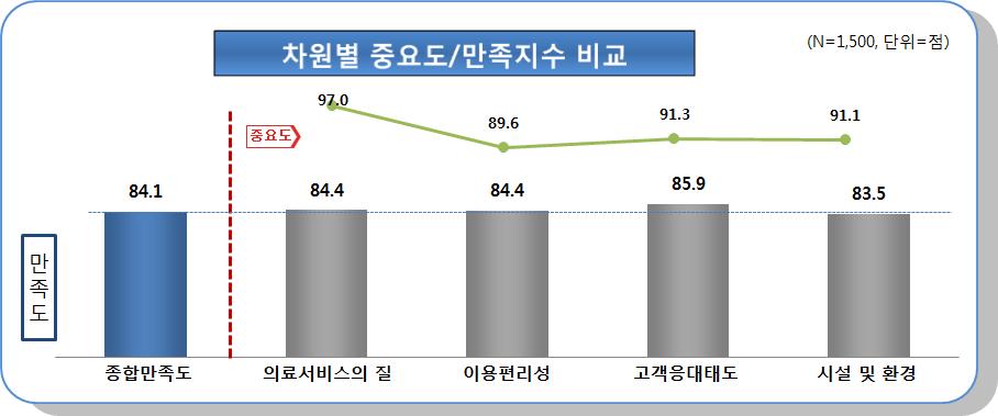 5점) 보다높았음 - 서울시립병원이용시민은의료서비스의질 (97.0 점 ) 이가장중요하다고생각하고, 다음은고객응대태도 (91.3점), 시설및환경 (91.1점), 이용편리성 (89.6점) 순으로중요하다고생각함 그림 44.