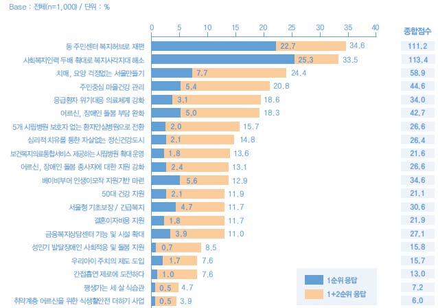 제 6 기서울특별시지역보건의료계획 4) 서울시민이선호하는보건복지서비스 38) 2013년서울시민들이향후가장필요하거나늘려야한다고생각하는복지서비스로는 ' 건강관리및건강증진서비스 '(38.8%) 로가장많고, 다음은 ' 취약계층일자리지원서비스 ' 18.0%, ' 노인돌봄종합서비스 ' 17.2%, ' 아동양육지원및돌봄서비스 ' 16.