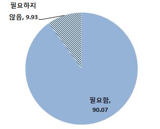 212 국민공통식생활지침제정연구 [ 그림 5-1] 기존식생활지침 ( 한국인을위한식생활지침, 녹색식생활지침 ) 에대한전문가종합평가 ( 단위 : 점 ) 0.0 0.5 1.0 1.5 2.0 2.5 3.