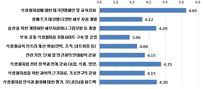 제 6 장국민공통식생활지침의활용제고방안 235 [ 그림 6-1] 식생활지침의활용제고방안의중요도에대한전문가의견 주 : 각항목을 5 점척도로측정하여 (1= 매우부족하였다 5= 매우충분하였다 ) 평균점수를산출 나. 국민공통식생활지침의활용을위해필요한사업및정책 국민공통식생활지침의활용을위해필요한사업과정책에대해전문가들이제시한의견을정리하면 < 표 6-2> 와같다.