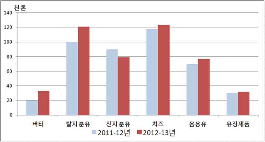 세계농식품산업동향 주북부의 4월거래가격은전년동월의 3.5배인 100만리터당 49AUD 로크게상승하고있다.