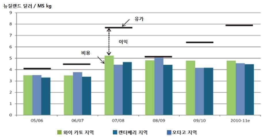 그림 10 2006-2007 년과 2010-2011 년도원유생산비용비교 7 6 5 4 3 2 1 0 2006/2007 2010/11 뉴질랜드달러 / MS kg 2006/2007