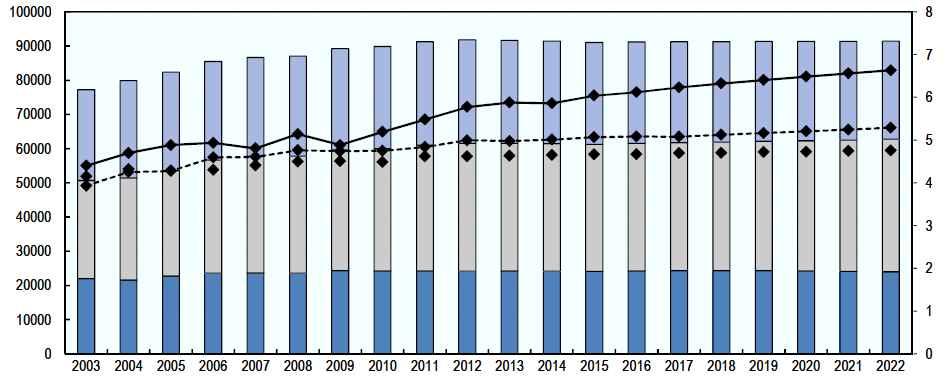 그림 11 중국의농산물생산및소비추세 (1996-2022 년 ) 생산 소비 자료 : OECD, OECD-FAO AGRICULTURAL OUTLOOK 2013-2022, OECD. 3.1. 곡류중국의소맥생산량은 년까지 백만톤에이를것으로추정된다 이러한수치는기준년도인 년의생산량보다약 증가한것이지만 지난 년의증가율에비해서는낮은것이다