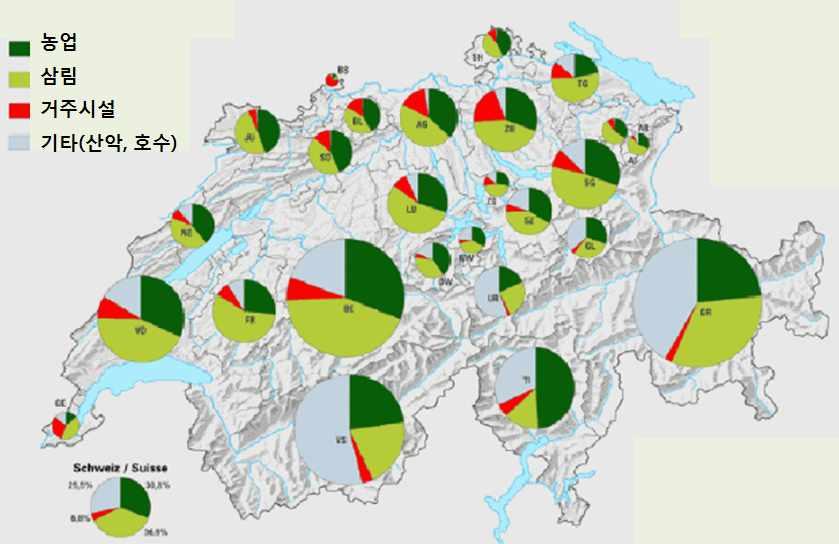 100군데에이르며, 중부지방은약 30% 를차지하며, 주요도시와경제활동의대부분이집중되어있다. 츄라 (Chur) 지방은 10% 를차지하고있으며프랑스와의국경을맞대고있다. 스위스는대륙국가로해양으로의직접적접근은없으며라인강을경유한선박수송이제품의수출입에중요한역할을하고있다. 스위스의토지이용비율은농업이 39.6%, 삼림이 30.8%, 거주인프라가 6.