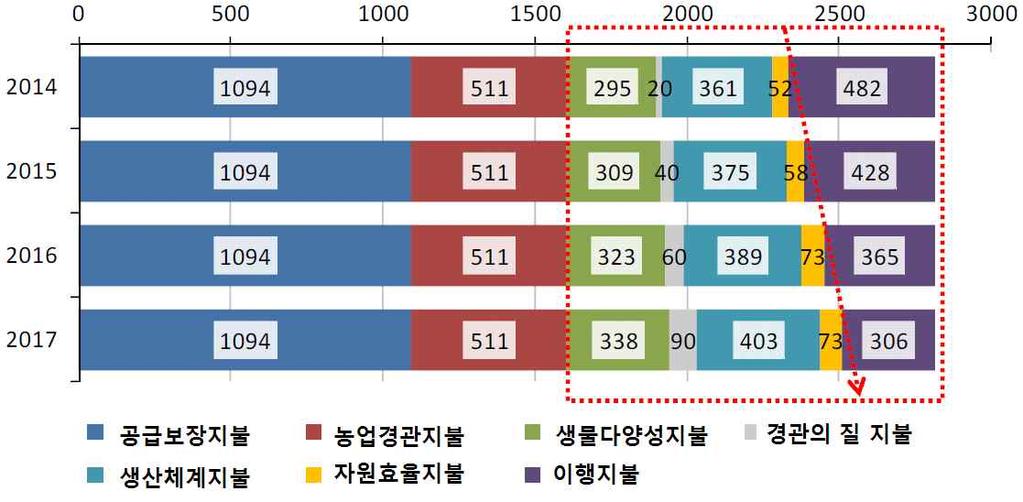 가자로의무화하는방안을모색하고있다. 또한 농업정책 2014-2017 의우선사항과시책에서는자원의효율적인이용과지속가능한소비촉진을위하여, 원재료및자원의효성향상, 비옥한경작지보호, 기후보전을위한강화, 생명다양성지원, 생산체계지불로환경친화적이면서동물을존중하는형태의생산을장려하고, 지속가능한소비모델을구축한다고한다.