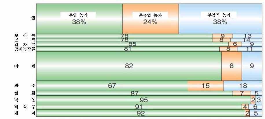 자보호에서생산자보호로운용방향이크게전환된식량관리법을활용하여, 쌀가격으로농가소득 수익을확보하고자하는정책을취해왔다. 식량관리법이 1995 년에폐지된이후쌀값을유지하기위하여생산조정정책정책을기본으로하고, 소비감소로쌀값이하락하는경우에정부매입과생산조정정책을강화하는정책으로전환하고있다.