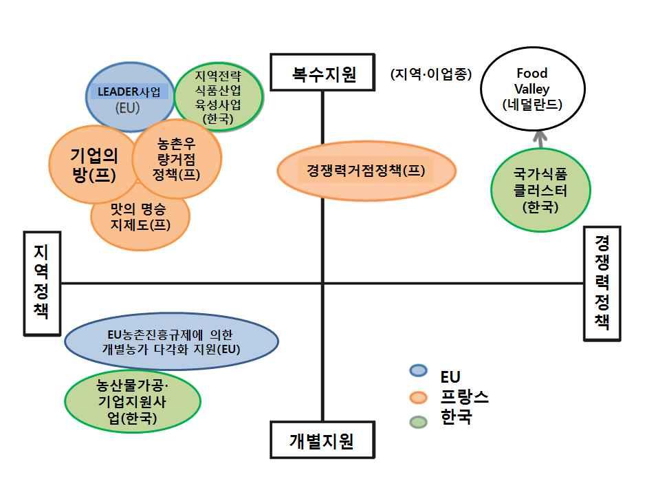 자금을새롭게결합하기위한상향식접근 (bottom up) 형프로그램임. - 동사업에서는관민파트너십을강화하고사업의입수자가되는지역행동그룹을창출하고, 경제조직의개혁을촉진함. - 종래위험이커경시되었던참신한아이디어도시범프로젝트로서적극적으로지원하고, 새로운재원이나서비스와같은제품개혁의실현을논의함.