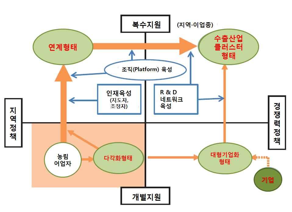 적으로일하는관련정책을지원하는조직만들기도중요함. - 더욱해외시장에의확장 (< 그림 2> 오른쪽위, 수출산업조직 ) 을위하여한국에서는국가프로젝트로서클러스터 (cluster) 를만들고있음. - 일본에서도개혁을촉진하는것으로수출이가능해지는것같은제품차별화를실현하기위해서는연구개발 (R&D) 네트워크의육성을하여야함.