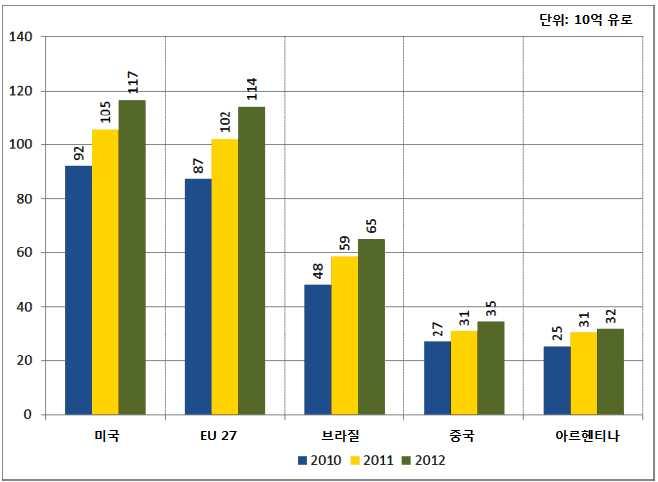 해외농업 농정동향 산품수출품목은과일과채소로신선및가공과일과채소가전체농산품수 출의 40% 에달함. 그림 1 농산품수출세계상위 5 개국 자료 : European Commission, MAP Agricultural trade in 2012, European Commission. m EU는또한세계 1위농산품수입국가로 2012 년 1,020 억유로상당의농산품을수입함.