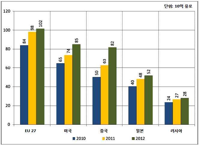 그림 2 농산품수입세계상위 5 개국 자료 : European Commission, MAP