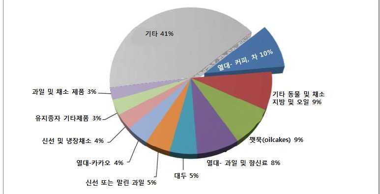 해외농업 농정동향 m 2012 년 EU의농산품총수입액은 1,020 억유로로 1위수입농산품은커피 (8%, 78억유로 ) 임. 그외상위농산품은대두깻묵 (74억유로 ), 대두 (53억유로 ), 팜유 (37억유로 ) 등임. EU의주요수입국은브라질 (14%), 미국 (8%), 아르헨티나 (6%), 중국 (4%), 스위스 (4%) 등임.